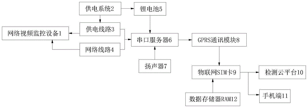 一种基于串口服务器视频监控网络的电源检测系统的制作方法