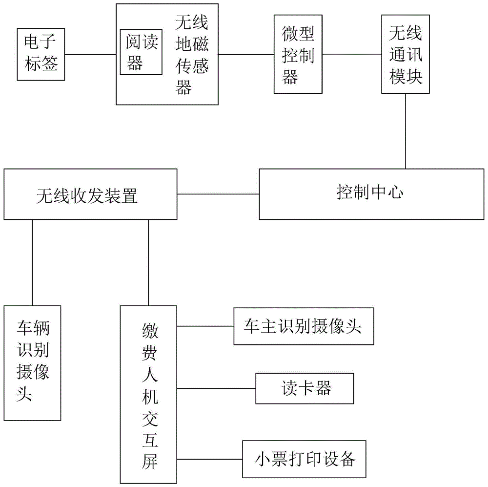 一种基于无线停车检测与车主识别的停车系统的制作方法