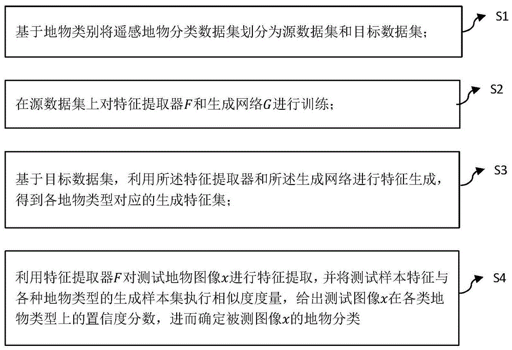 一种基于特征生成网络的小样本遥感地物分类方法及系统与流程