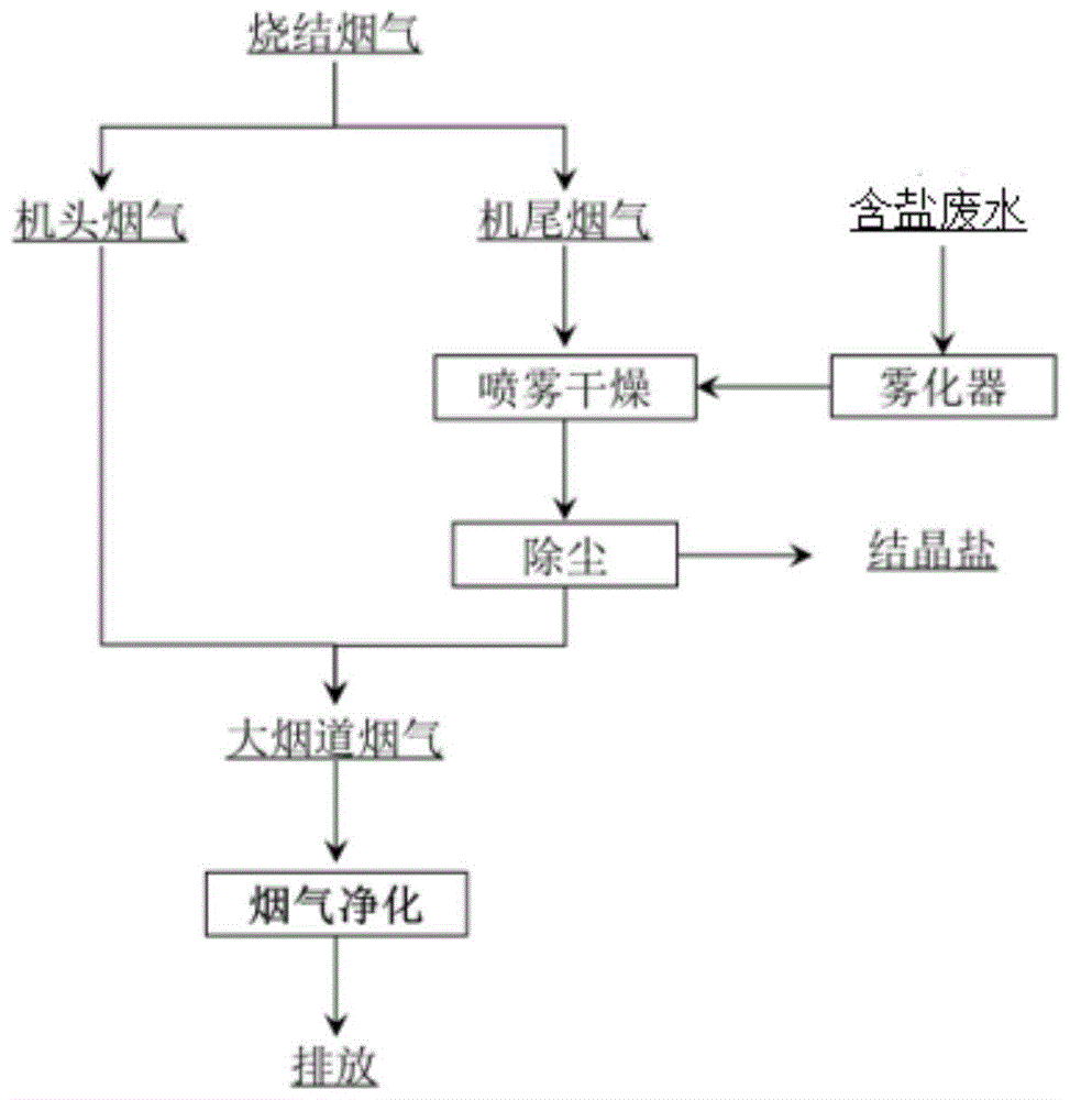 一种烧结机机尾烟气净化及废水协同处理系统的制作方法