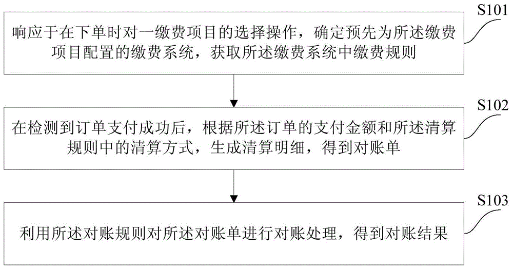 一种缴费管理方法和装置与流程