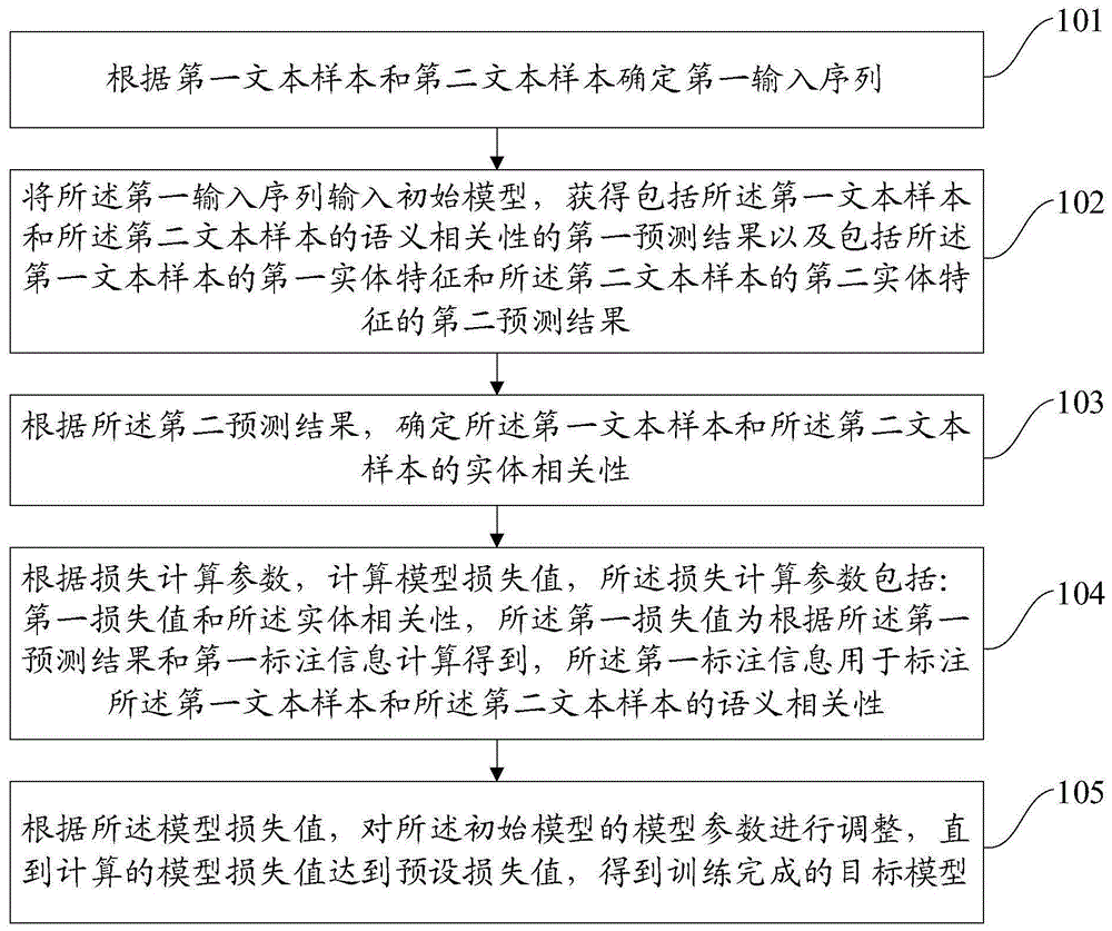 用于确定文本相关度的模型训练方法、装置、电子设备及可读存储介质与流程