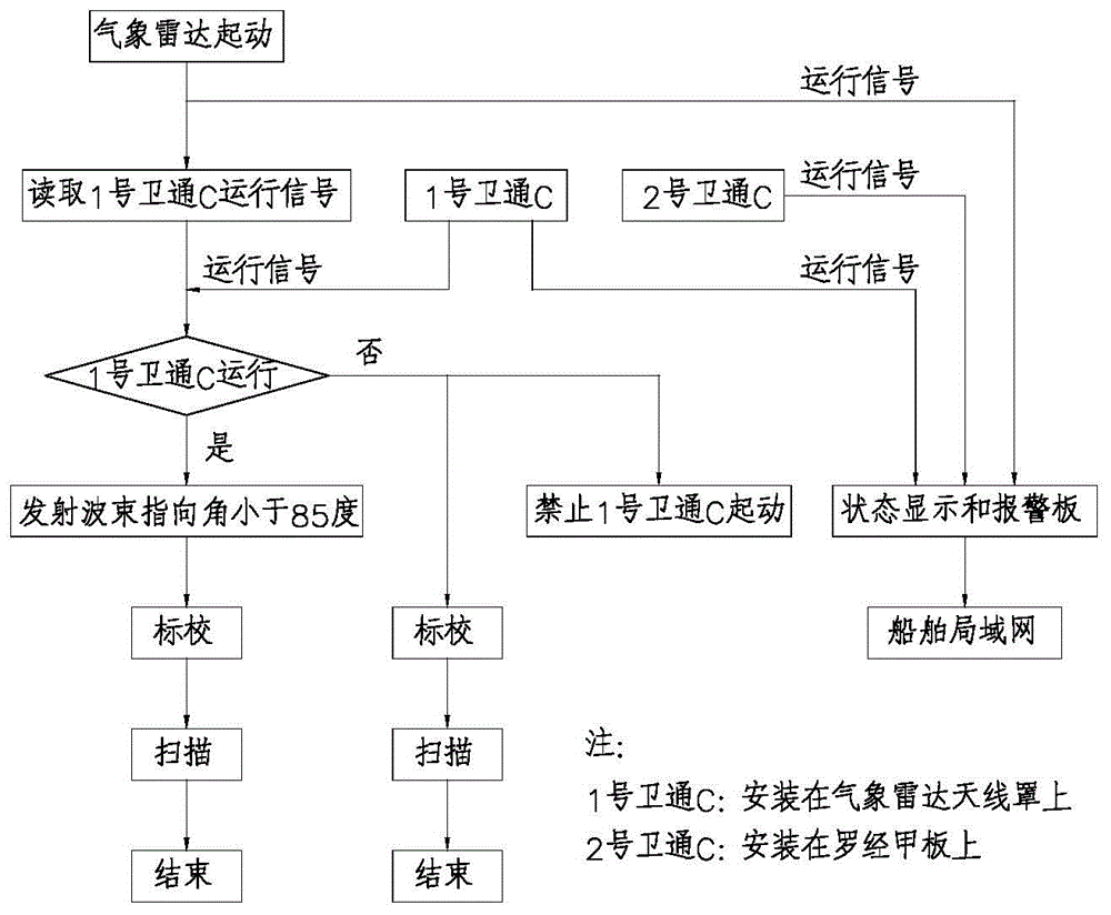 一种科考船气象雷达和卫通C天线布置和连锁控制的方案的制作方法