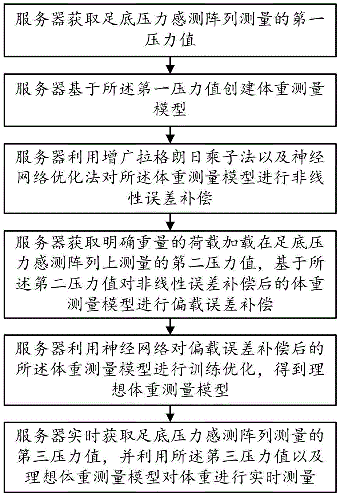 一种体重实时测量方法与流程