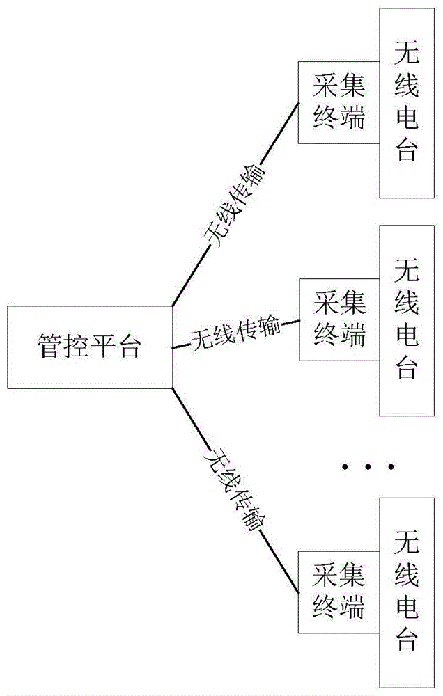 一种无线电台信息采集终端的制作方法