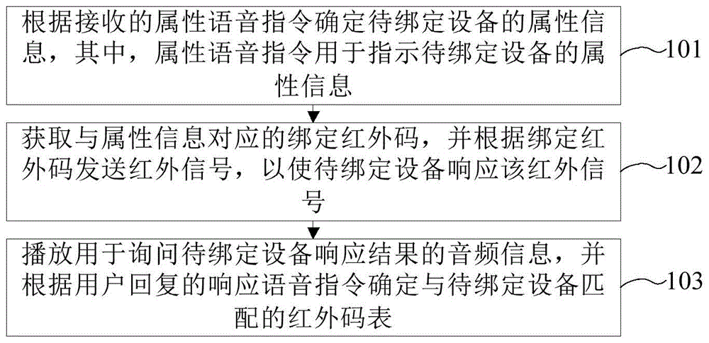 智能设备的绑定方法、装置、电子设备及存储介质与流程