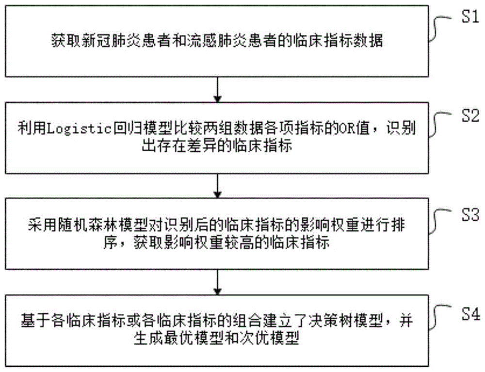 新型冠状肺炎与流感肺炎的初筛诊断方法，系统和设备与流程