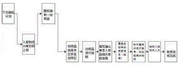 一种用于电力物资抽检封样信息加密传递方法与流程