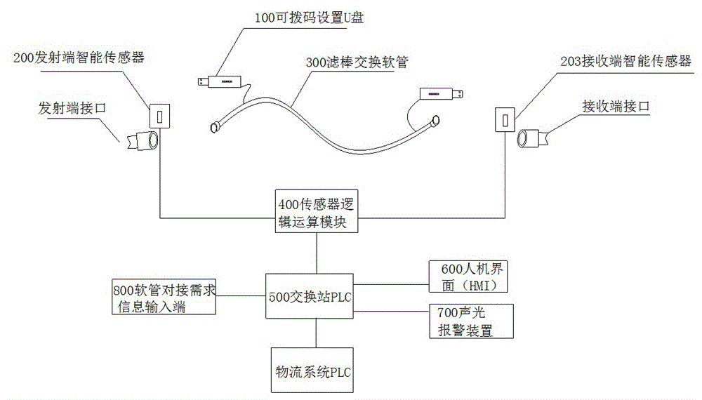 一种用于滤棒交换软管防差错的控制系统的制作方法