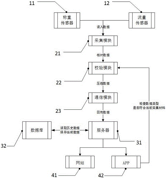 一种基于IoT技术的施工主材计量系统的制作方法