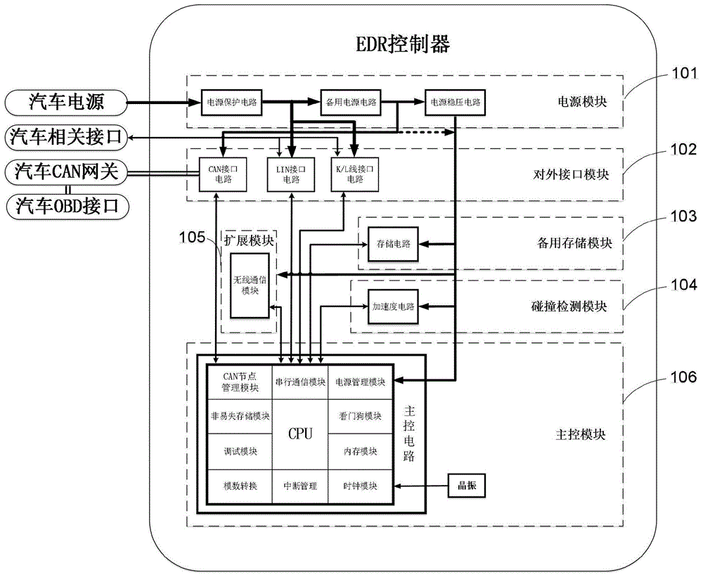 一种汽车事件数据记录系统EDR控制器的制作方法