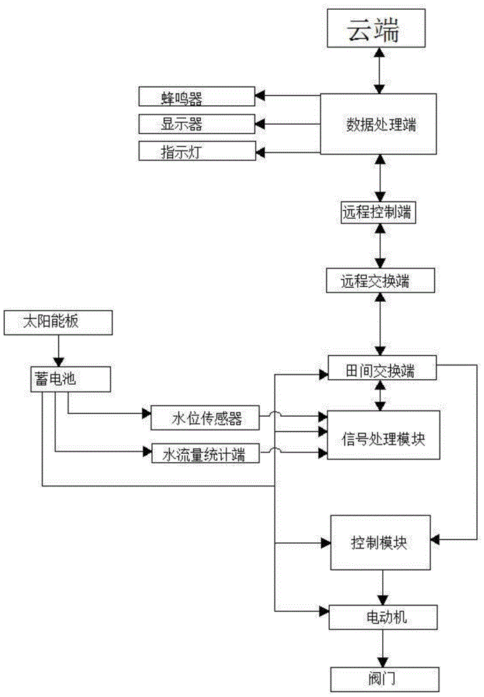 一种灌溉渠闸门控制系统的制作方法