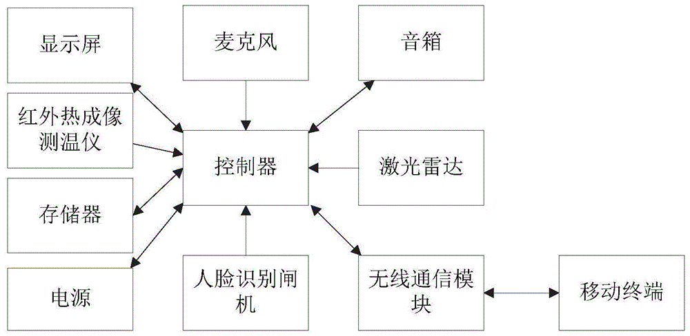 大型会议签到硬件平台的制作方法