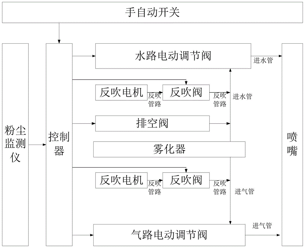 使用灵活的微雾抑尘装置的制作方法