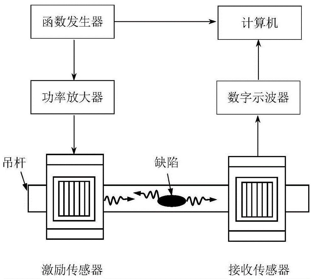 一种基于磁致伸缩法的桥梁吊杆破损及断丝检测装置的制作方法