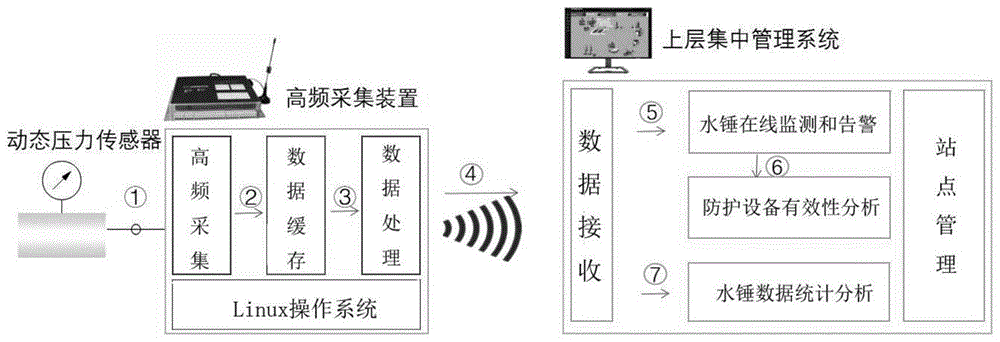 管网水锤安全监测系统的制作方法