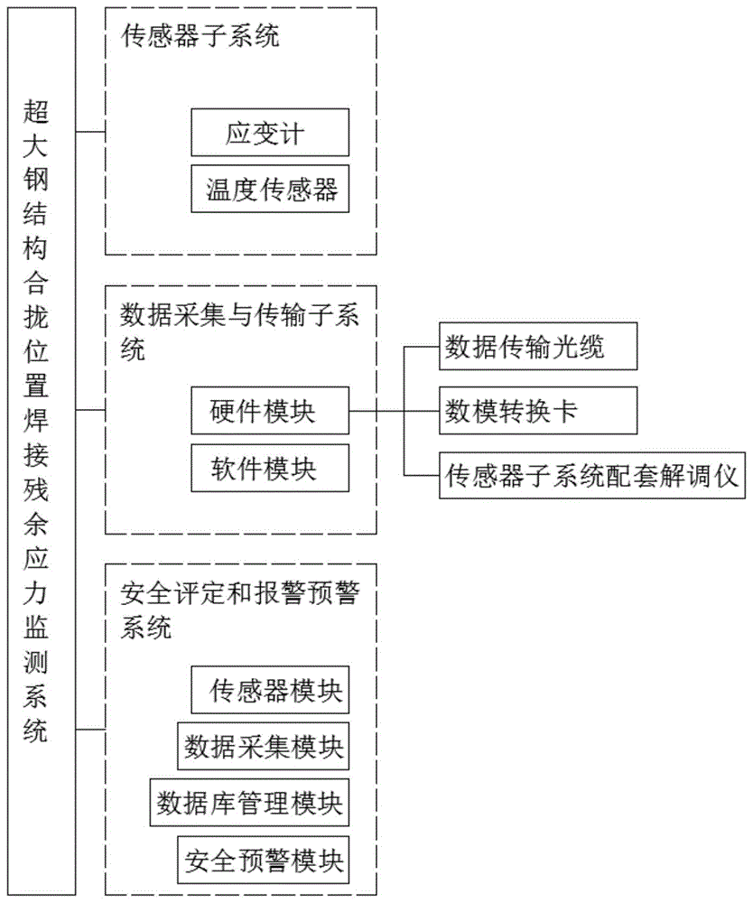 超大钢结构合拢位置焊接残余应力监测系统的制作方法