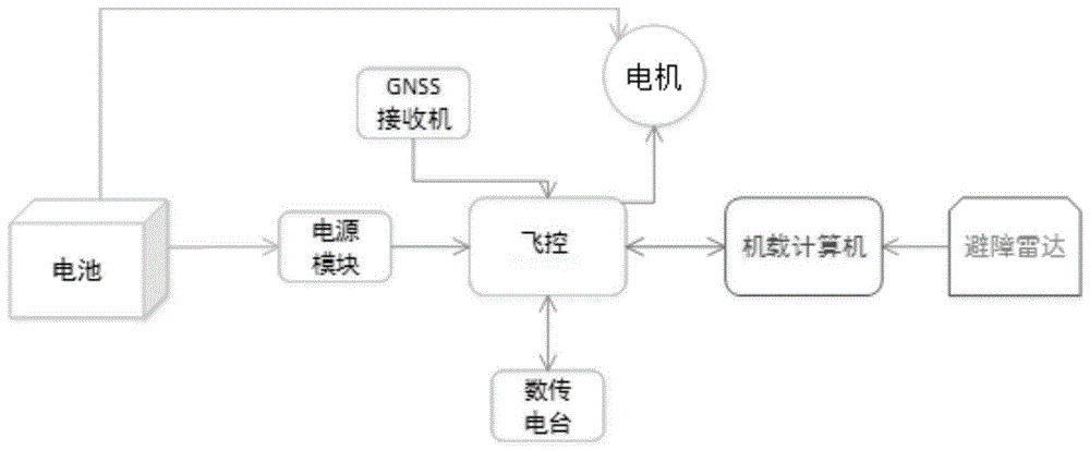 一种无人平台障碍避障系统的制作方法