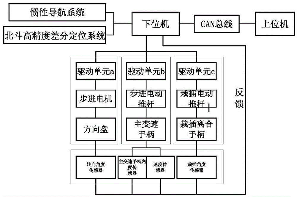 一种无人驾驶插秧机的制作方法