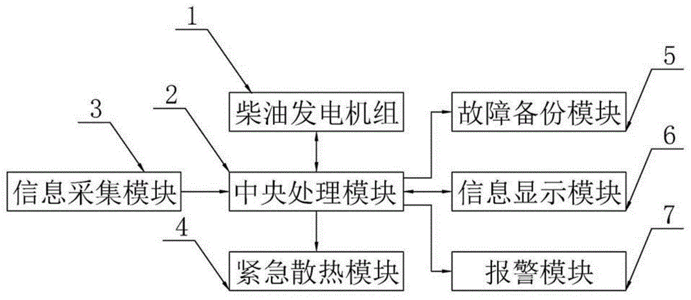 一种柴油发电机组的控制系统的制作方法