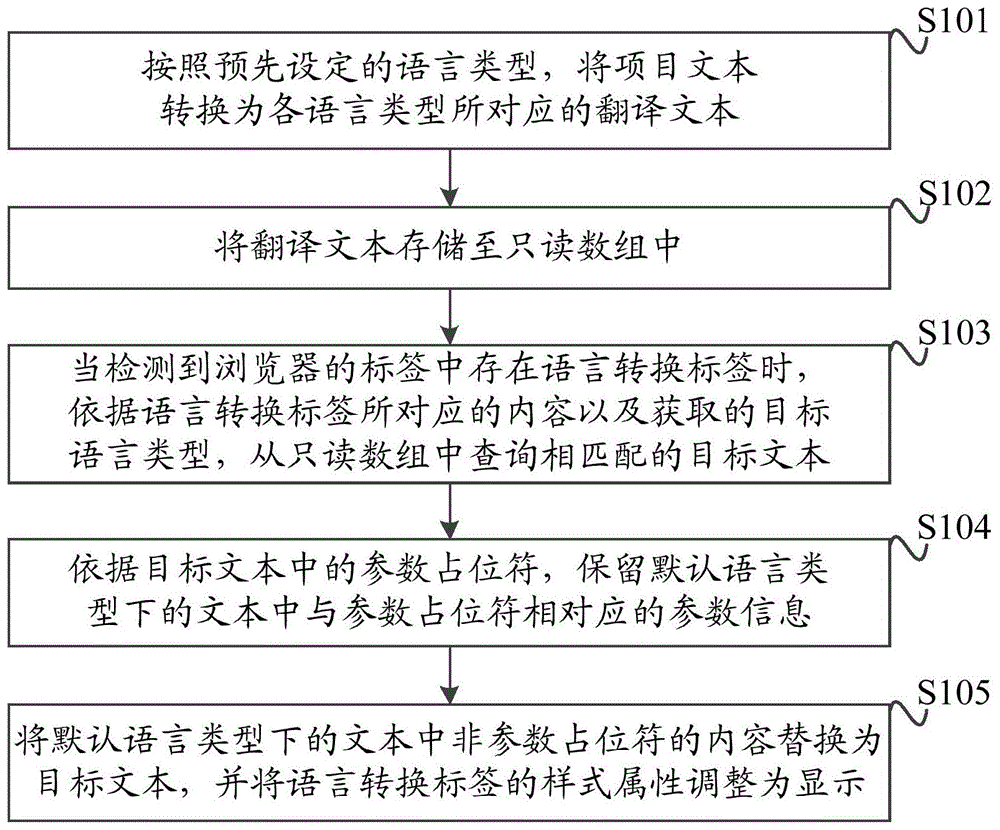 一种实现web前端项目语言转换的方法、装置和介质与流程