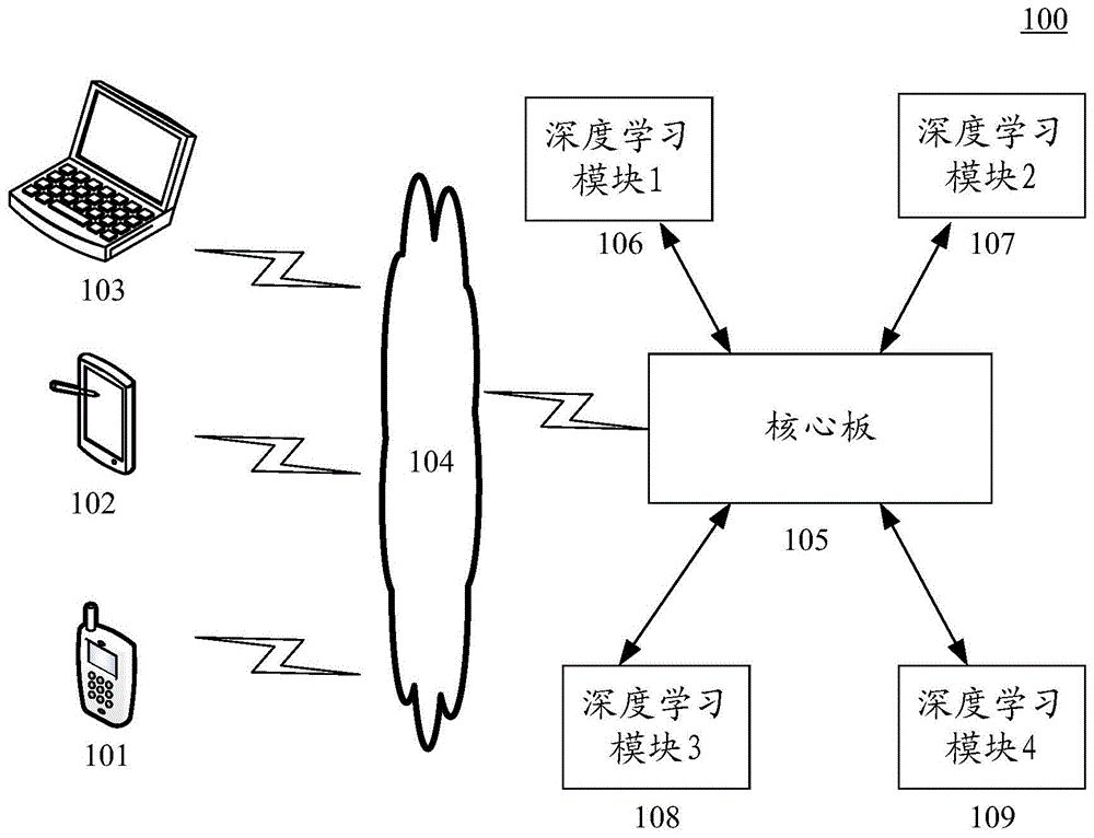 用于处理数据的方法、装置和系统与流程