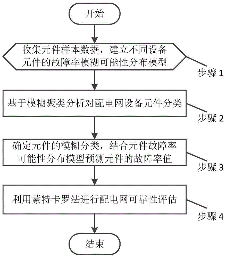 一种基于模糊故障率预测的配电网可靠性评估方法与流程