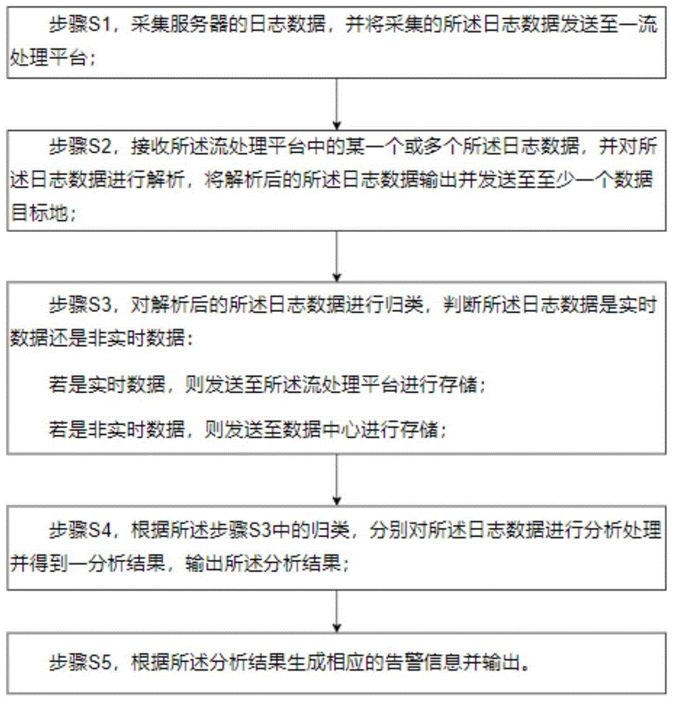 一种基于大数据计算技术的数据安全审计方法及系统与流程