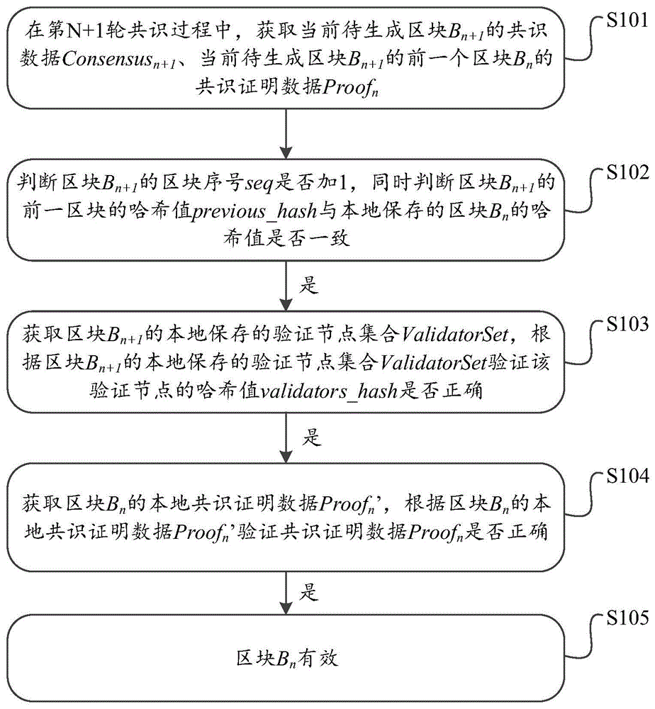 区块有效性的验证方法及装置与流程