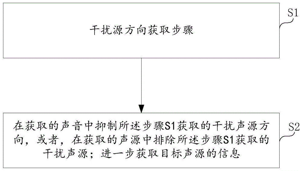 干扰声源方向获取方法及系统、目标声源位置获取方法及系统、电子设备控制方法及系统与流程