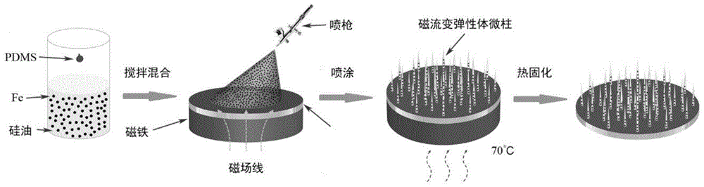 一种磁响应性超疏水表面的简易制备方法与流程