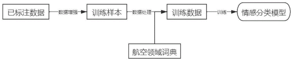 一种航班点评的细粒度情感分类系统的制作方法