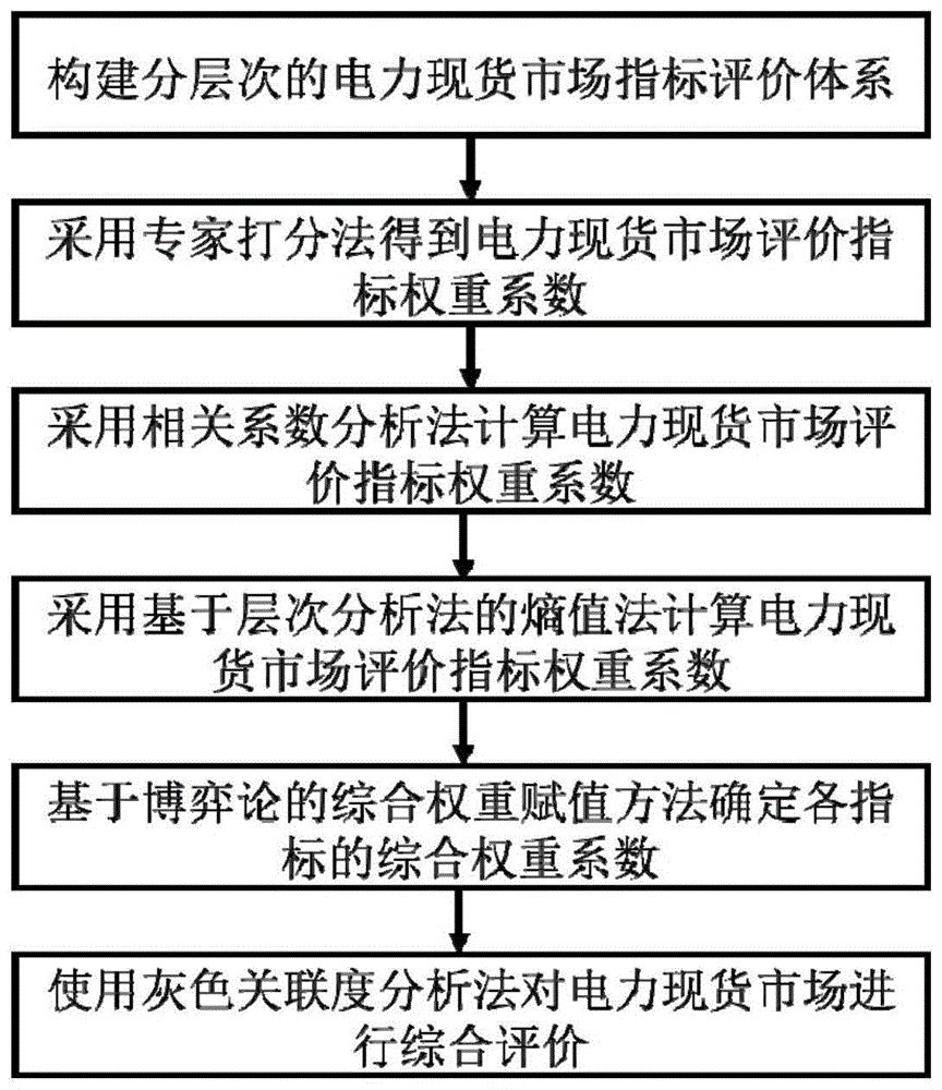 一种电力现货市场的综合评价方法与流程