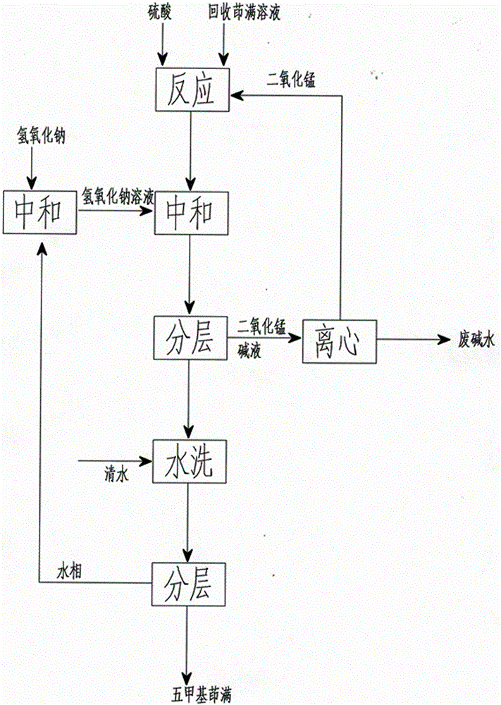 一种回收五甲基茚满的工业处理方法与流程