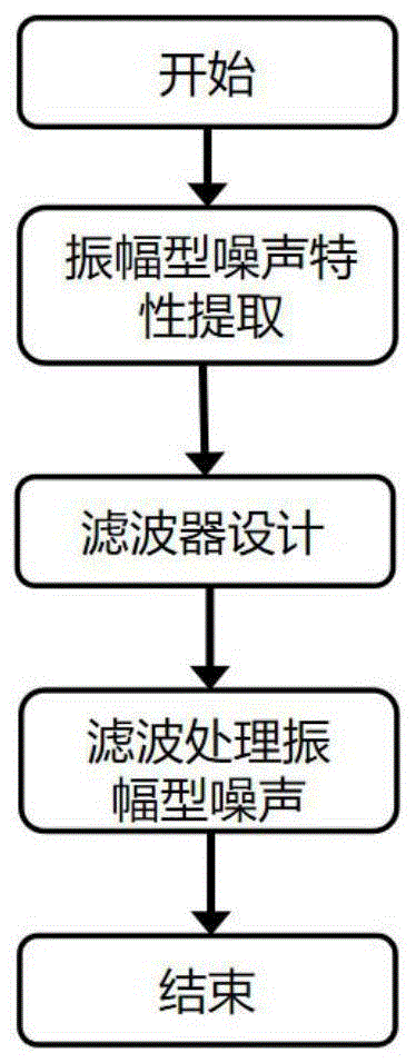 在弱测量中对抗振幅型噪声的光谱数据处理方法及系统与流程