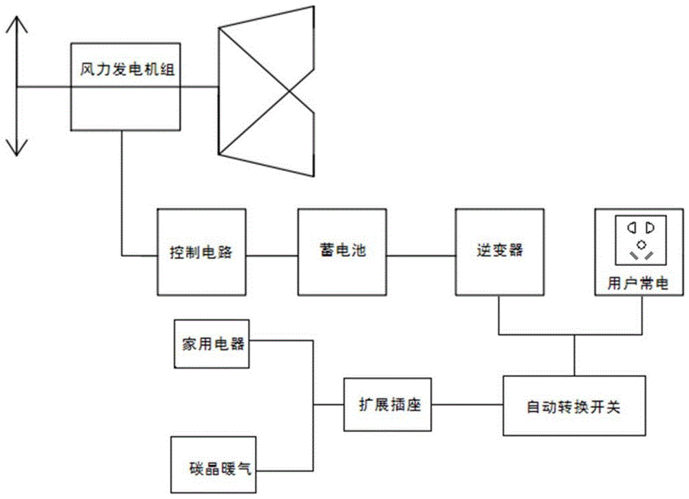 一种小型风力发电清洁取暖成套装置的制作方法