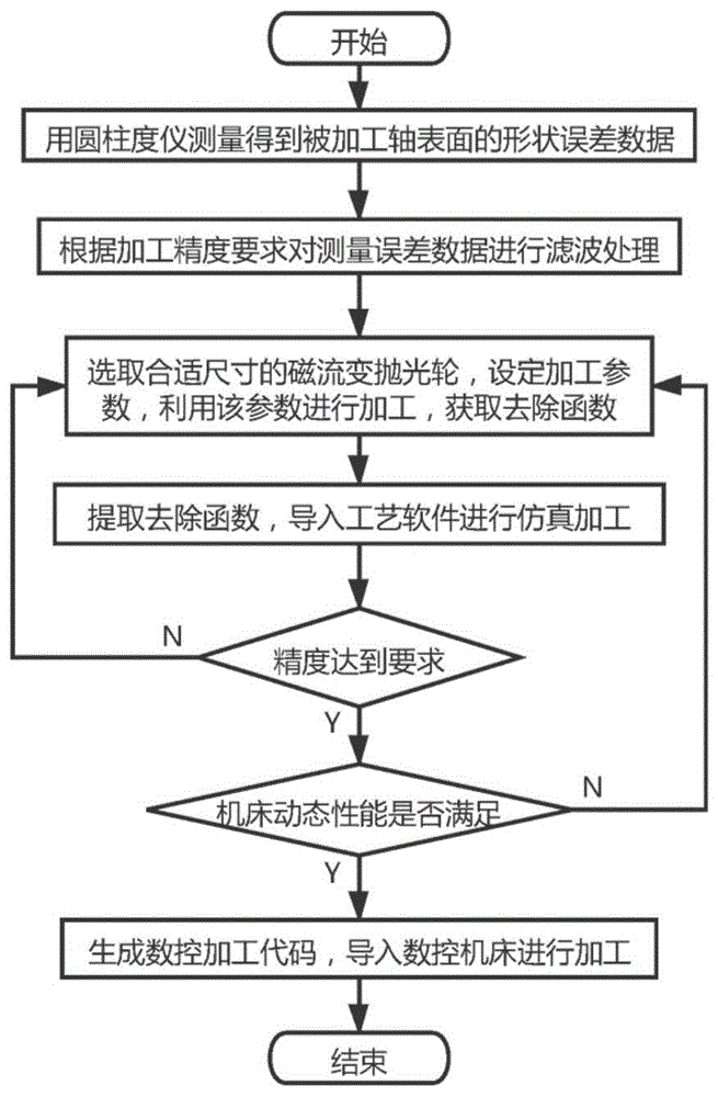 轴类零件外圆表面的磁流变确定性修形方法及装置与流程