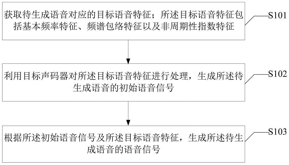 一种语音生成方法及装置与流程