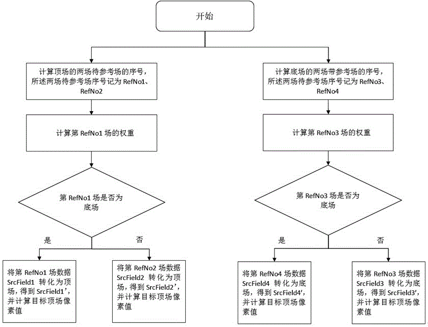 一种场模式下的非编帧率转换方法与流程