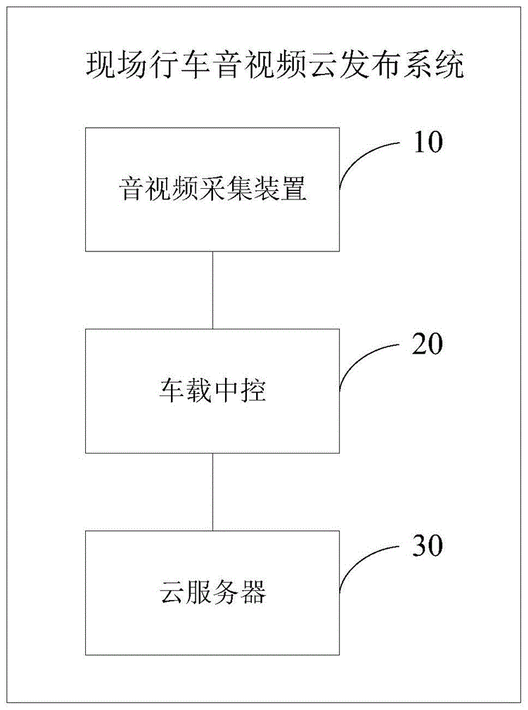 一种现场行车音视频云发布系统及方法与流程