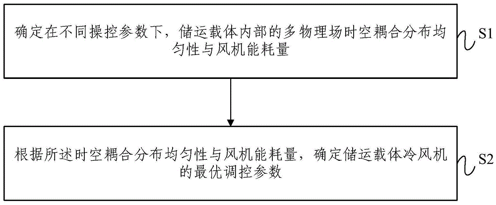 一种冷链环境与果品温湿度耦合感控方法及系统与流程