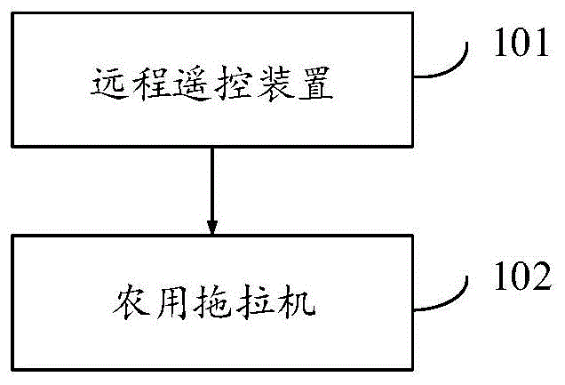 一种农用拖拉机远程控制系统及方法与流程