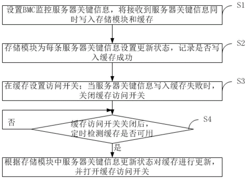 一种基于BMC的数据持久化方法及系统与流程