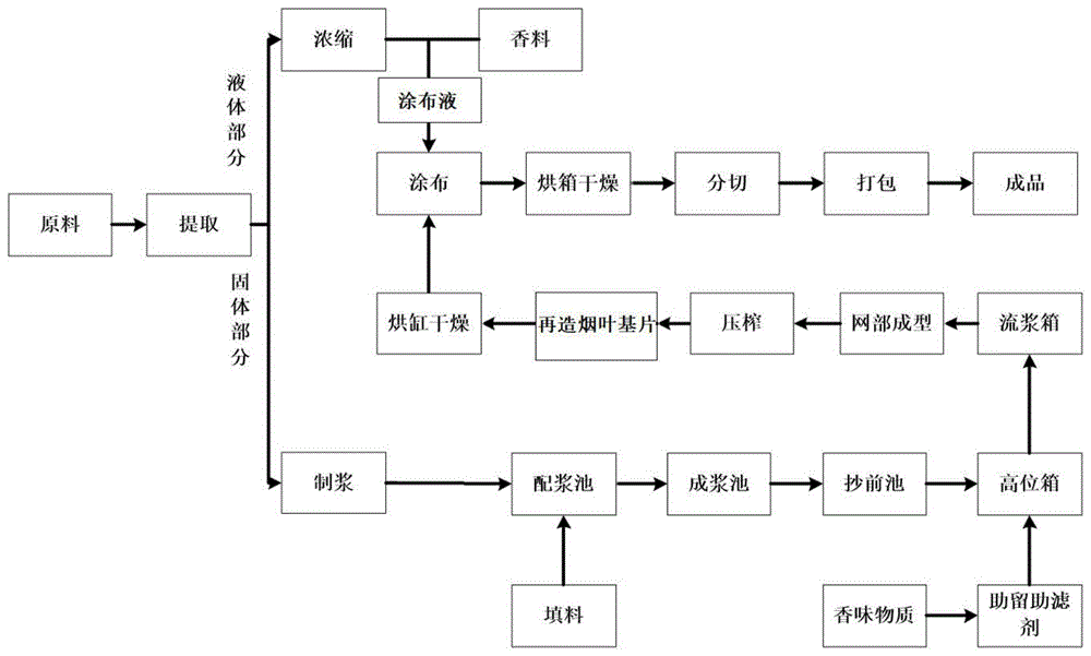 应用于抄造成型段提高造纸法再造烟叶香气品质的方法与流程