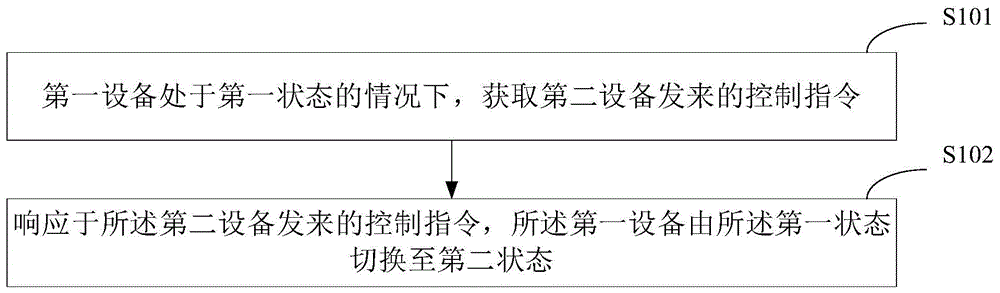 设备控制方法、装置、电子设备及存储介质与流程