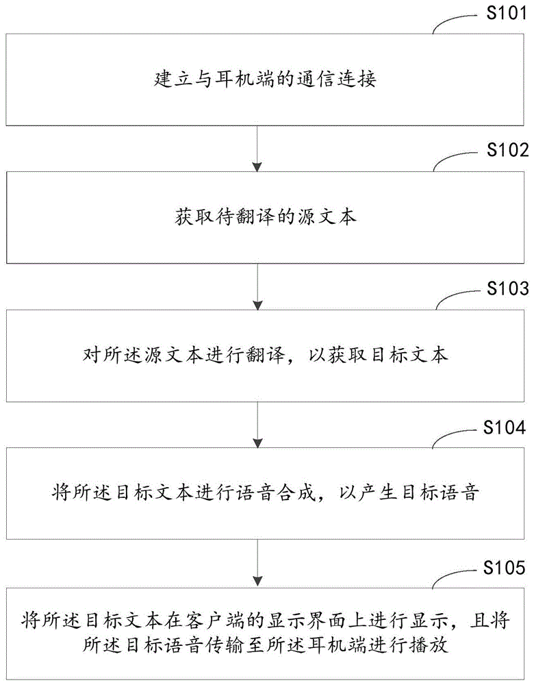 基于耳机实现的翻译方法、装置、系统、设备和存储介质与流程