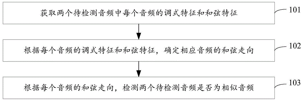 音频检测方法及装置与流程