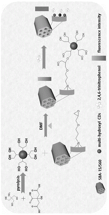 一种高度有序稳定的介孔/碳点荧光探针的制备及其在2,4,6-三硝基苯酚检测的应用的制作方法