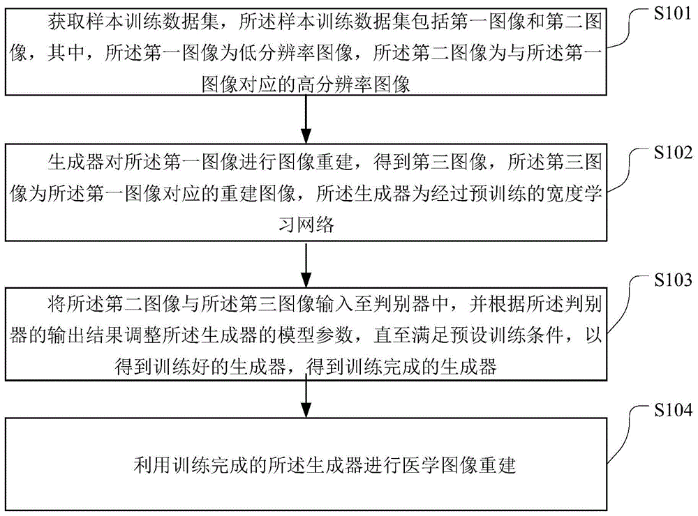 医学图像重建技术的方法、装置、存储介质和电子设备与流程