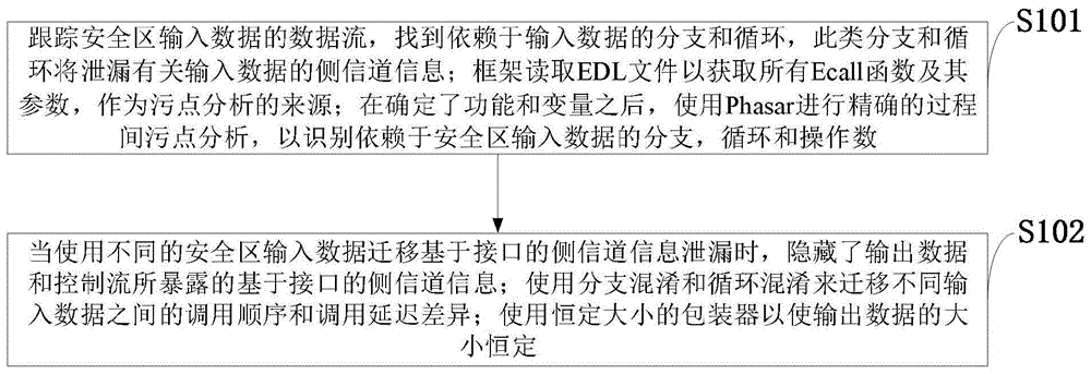 SGX侧信道攻击防御方法、系统、介质、程序及应用与流程